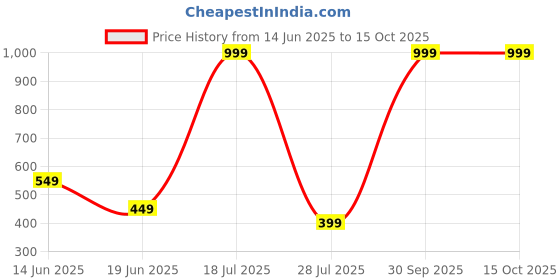 myntra.com Home Prides Midnight Garden Table Runner home prides Price History Graph from 14 Jun 2025 to 15 Oct 2025
