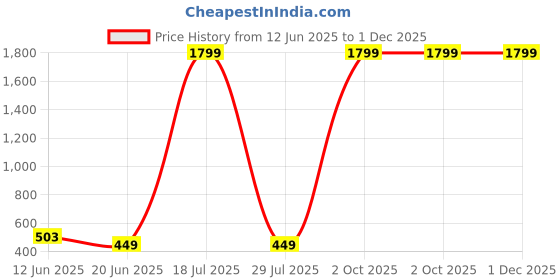 myntra.com Home Prides Off White & Grey Floral Square Cushion Covers home prides Price History Graph from 12 Jun 2025 to 1 Dec 2025