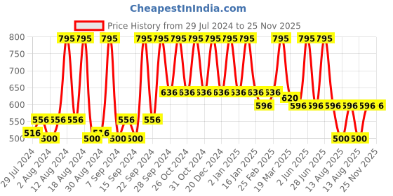 myntra.com Home Purple Square Cushion Covers home Price History Graph from 29 Jul 2024 to 25 Nov 2025