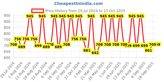 myntra.com Home Red 2 Pieces Cotton Square Cushion Covers home Price History Graph from 29 Jul 2024 to 13 Oct 2025