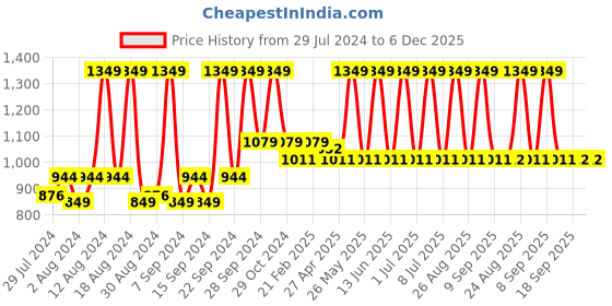 myntra.com Home Red & Gold-Toned Ethnic Motifs Printed Jacquard Square Cushion Cover home Price History Graph from 29 Jul 2024 to 6 Dec 2025
