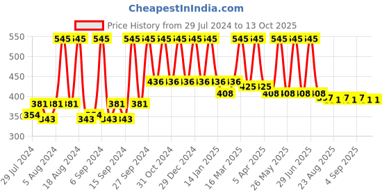 myntra.com Home Red & Gold-Toned Printed Self Design Square Cushion Covers home Price History Graph from 29 Jul 2024 to 13 Oct 2025