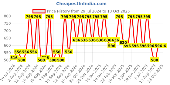 myntra.com Home Red & Gold-Toned Printed Self Design Square Cushion Covers home Price History Graph from 29 Jul 2024 to 13 Oct 2025