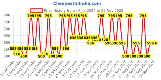 myntra.com Home Red & Green Square Cushion Covers home Price History Graph from 17 Jul 2024 to 28 Nov 2025