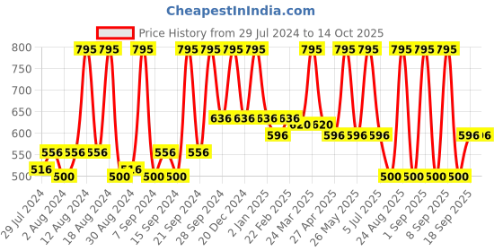 myntra.com Home Red & Grey Embroidered Square Cushion Covers home Price History Graph from 29 Jul 2024 to 12 Oct 2025