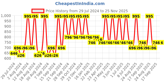 myntra.com Home Red & Off White Geometric Square Cushion Covers home Price History Graph from 29 Jul 2024 to 24 Nov 2025