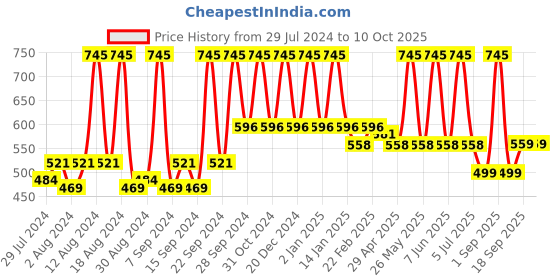 myntra.com Home Red & Silver-Toned Printed Self Design Square Cushion Covers home Price History Graph from 29 Jul 2024 to 9 Oct 2025