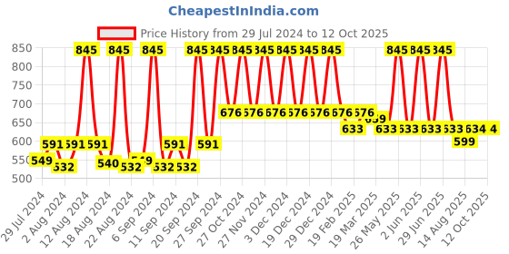 myntra.com Home Red & Silver-Toned Printed Self Design Square Cushion Covers home Price History Graph from 29 Jul 2024 to 11 Oct 2025