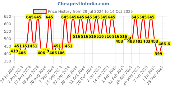 myntra.com Home Red & Silver-Toned Printed Self Design Square Cushion Covers home Price History Graph from 29 Jul 2024 to 13 Oct 2025