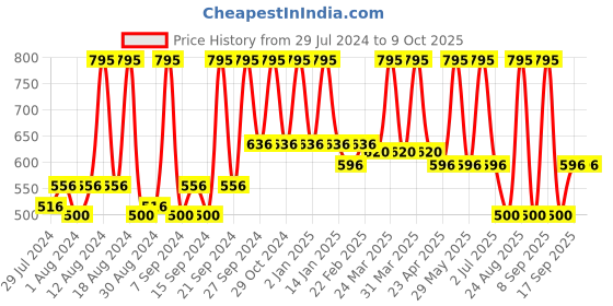 myntra.com Home Red & White Printed Rectangle Cushion Covers home Price History Graph from 29 Jul 2024 to 9 Oct 2025