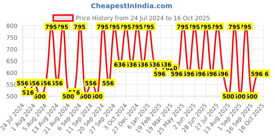 myntra.com Home Red & White Square Cushion Cover home Price History Graph from 24 Jul 2024 to 16 Oct 2025