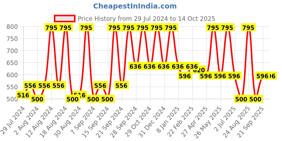 myntra.com Home Red & White Square Cushion Covers home Price History Graph from 29 Jul 2024 to 14 Oct 2025