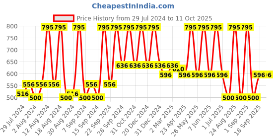myntra.com Home Red Printed Self Design Square Cushion Covers home Price History Graph from 29 Jul 2024 to 10 Oct 2025