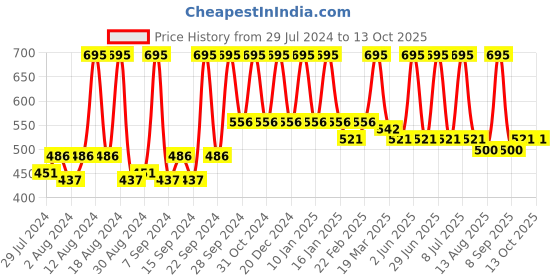 myntra.com Home Red Printed Self Design Square Cushion Covers home Price History Graph from 29 Jul 2024 to 12 Oct 2025
