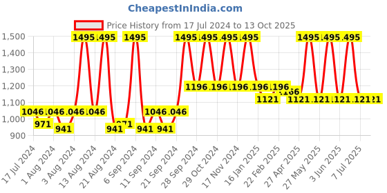 myntra.com Home Red Rectangle Cushion Covers home Price History Graph from 17 Jul 2024 to 12 Oct 2025