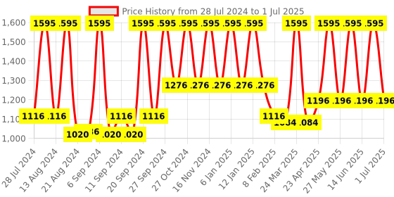 myntra.com Home Red Set of 2 Colourblocked Rectangle Cushion Covers home Price History Graph from 28 Jul 2024 to 1 Jul 2025
