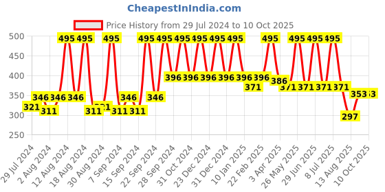 myntra.com Home Red Square Cushion Printed Self Design Covers home Price History Graph from 29 Jul 2024 to 10 Oct 2025