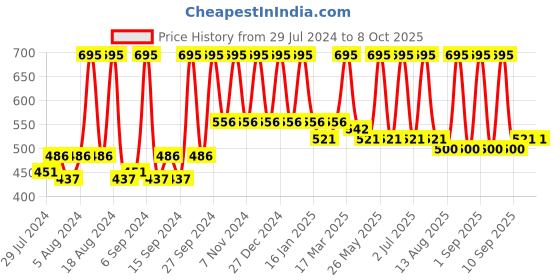 myntra.com Home Red Square Printed Self Design Cushion Covers home Price History Graph from 29 Jul 2024 to 8 Oct 2025