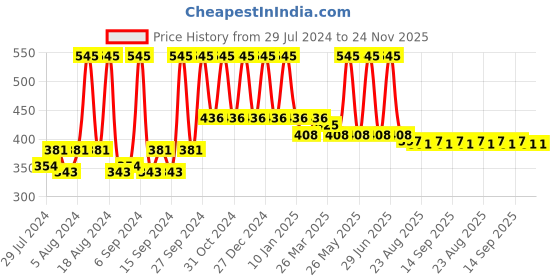 myntra.com Home Red Square Self Design Cushion Covers home Price History Graph from 29 Jul 2024 to 24 Nov 2025