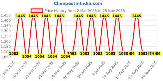 myntra.com Home Rust 2 Pieces Embroidered Velvet Square Cushion Covers home Price History Graph from 2 Mar 2025 to 28 Nov 2025