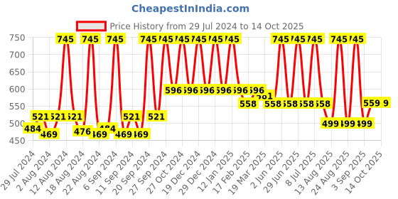myntra.com Home Rust & Gold Square Cushion Cover home Price History Graph from 29 Jul 2024 to 14 Oct 2025
