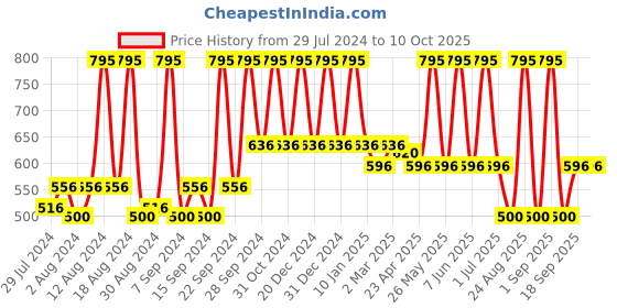 myntra.com Home Rust & Gold-Toned Self Design Square Cushion Covers home Price History Graph from 29 Jul 2024 to 10 Oct 2025