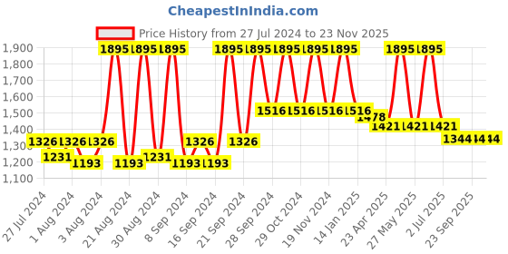 myntra.com Home Set of 2 Beige & Grey Embroidered Cotton Square Cushion Covers home Price History Graph from 27 Jul 2024 to 23 Nov 2025
