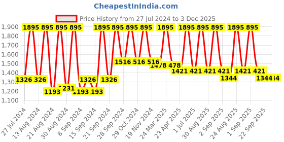 myntra.com Home Set Of 2 Beige & Turquoise Blue Geometric Square Cushion Covers home Price History Graph from 27 Jul 2024 to 2 Dec 2025