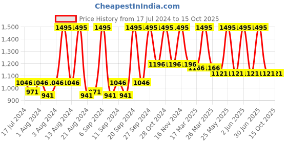 myntra.com Home Set Of 2 Blue & Gold Printed Cushion Covers home Price History Graph from 17 Jul 2024 to 15 Oct 2025
