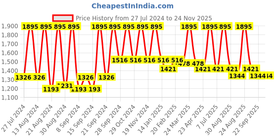 myntra.com Home Set Of 2 Blue & Sea Green Geometric Square Cushion Covers home Price History Graph from 27 Jul 2024 to 24 Nov 2025
