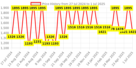 myntra.com Home Set Of 2 Red & Beige Geometric Square Cushion Covers home Price History Graph from 27 Jul 2024 to 1 Jul 2025