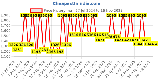 myntra.com Home Set Of 2 Red & Blue Geometric Square Cushion Covers home Price History Graph from 17 Jul 2024 to 16 Nov 2025