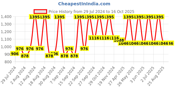myntra.com Home Set Of 2 Red & White Embroidered Cushion Covers home Price History Graph from 29 Jul 2024 to 15 Oct 2025