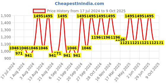 myntra.com Home Set Of 2 Red & White Printed Cushion Covers home Price History Graph from 17 Jul 2024 to 9 Oct 2025