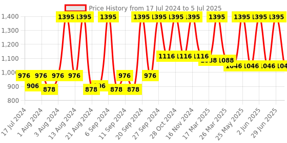 myntra.com Home Set of 2 Red & White Printed Square Cushion Covers home Price History Graph from 17 Jul 2024 to 5 Jul 2025
