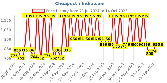 myntra.com Home Set of 2 White Microfiber Rectangle Cushion Fillers home Price History Graph from 28 Jul 2024 to 14 Oct 2025