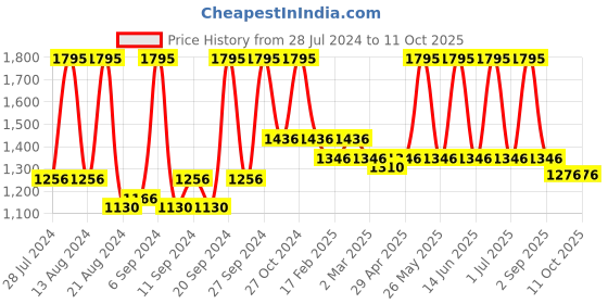 myntra.com Home Set Of 2 White Solid Micro Cushion Pillow home Price History Graph from 28 Jul 2024 to 11 Oct 2025