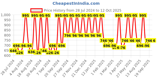 myntra.com Home Set Of 2 White Solid Micro Cushion Pillows home Price History Graph from 28 Jul 2024 to 12 Oct 2025