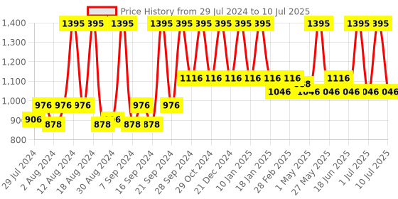 myntra.com Home Set Of 2 White Solid Square Cushion Inserts home Price History Graph from 29 Jul 2024 to 10 Jul 2025