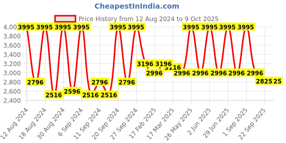 myntra.com Home Set Of 5 White Solid Micro Cushion Pillows home Price History Graph from 12 Aug 2024 to 8 Oct 2025