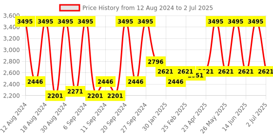 myntra.com Home Set Of 5 White Solid Microfibre Cushion Inserts home Price History Graph from 12 Aug 2024 to 2 Jul 2025