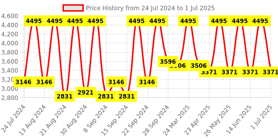 myntra.com Home Set Of 5 White Solid Microfibre Cushion Inserts home Price History Graph from 24 Jul 2024 to 1 Jul 2025