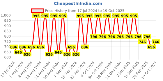 myntra.com Home Silver-Coloured & Beige Jacquard Pillow Cover home Price History Graph from 17 Jul 2024 to 19 Oct 2025