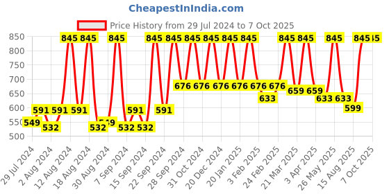 myntra.com Home Silver-Toned & Cream-Coloured Printed Self Design Square Cushion Covers home Price History Graph from 29 Jul 2024 to 7 Oct 2025