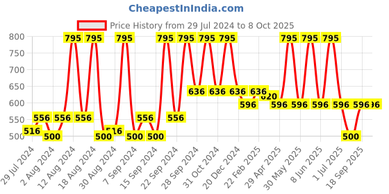 myntra.com Home Silver-Toned & Cream-Coloured Printed Self Design Square Cushion Covers home Price History Graph from 29 Jul 2024 to 7 Oct 2025