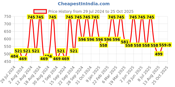 myntra.com Home Silver-Toned & Cream-Coloured Printed Self Design Square Cushion Covers home Price History Graph from 29 Jul 2024 to 25 Oct 2025