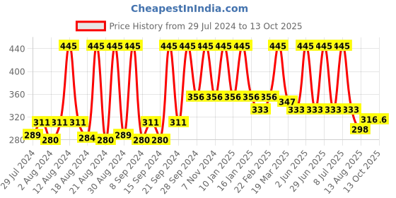 myntra.com Home Silver-Toned & Cream-Coloured Printed Self Design Square Cushion Covers home Price History Graph from 29 Jul 2024 to 13 Oct 2025