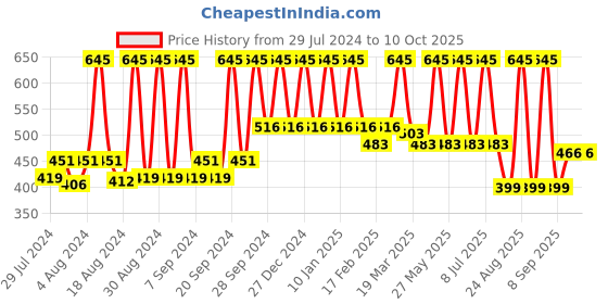 myntra.com Home Silver-Toned & Cream-Coloured Printed Self Design Square Cushion Covers home Price History Graph from 29 Jul 2024 to 10 Oct 2025