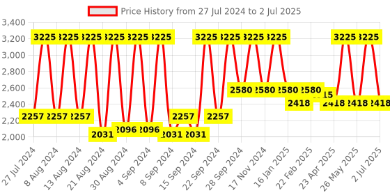 myntra.com Home Silver-Toned & Cream-Coloured Set of 5 Self Design Square Cushion Covers home Price History Graph from 27 Jul 2024 to 2 Jul 2025