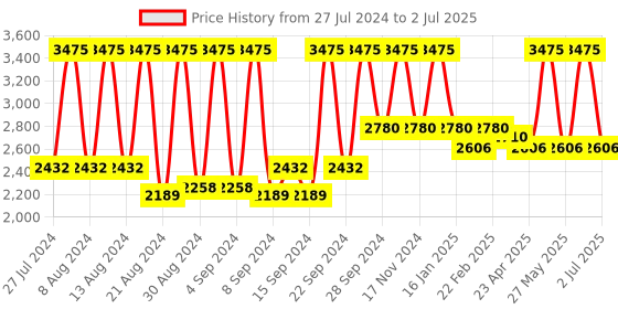 myntra.com Home Silver-Toned & Cream-Coloured Set of 5 Self Design Square Cushion Covers home Price History Graph from 27 Jul 2024 to 2 Jul 2025